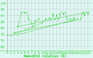 Courbe de l'humidit relative pour Utti