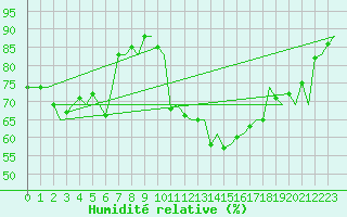 Courbe de l'humidit relative pour Valencia / Aeropuerto