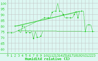 Courbe de l'humidit relative pour Rimini