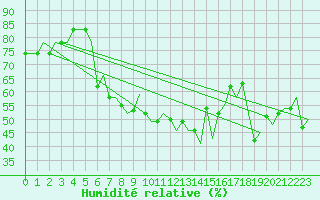 Courbe de l'humidit relative pour Enfidha Hammamet