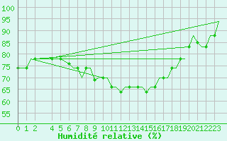 Courbe de l'humidit relative pour Alghero