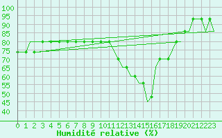 Courbe de l'humidit relative pour Leeds And Bradford