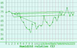 Courbe de l'humidit relative pour Kajaani