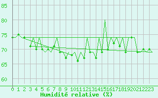 Courbe de l'humidit relative pour Frankfort (All)
