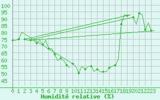 Courbe de l'humidit relative pour Storkmarknes / Skagen