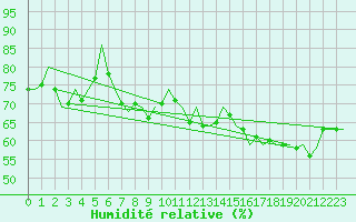 Courbe de l'humidit relative pour Savonlinna