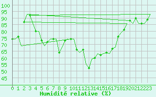 Courbe de l'humidit relative pour Altenstadt