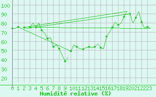 Courbe de l'humidit relative pour Sundsvall-Harnosand Flygplats