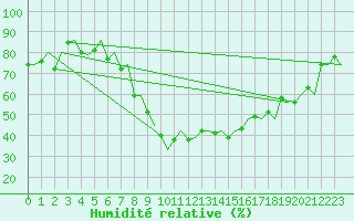 Courbe de l'humidit relative pour Samedam-Flugplatz