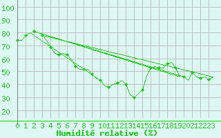 Courbe de l'humidit relative pour Landsberg