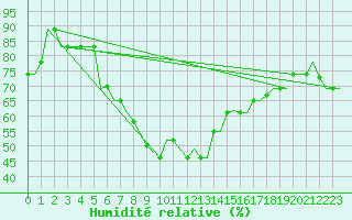 Courbe de l'humidit relative pour Enfidha Hammamet