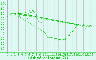 Courbe de l'humidit relative pour Burgos (Esp)