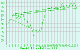 Courbe de l'humidit relative pour Kristiansand / Kjevik