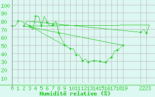 Courbe de l'humidit relative pour Milano / Malpensa