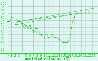 Courbe de l'humidit relative pour Friedrichshafen