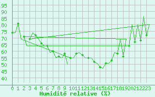 Courbe de l'humidit relative pour Lugano (Sw)