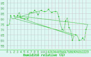 Courbe de l'humidit relative pour Storkmarknes / Skagen