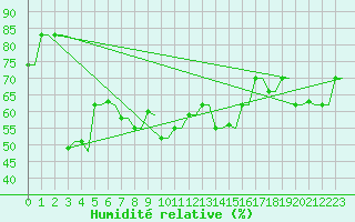 Courbe de l'humidit relative pour Heraklion Airport