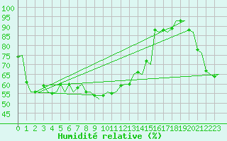 Courbe de l'humidit relative pour Platform Buitengaats/BG-OHVS2