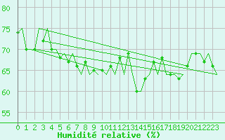 Courbe de l'humidit relative pour Platform Buitengaats/BG-OHVS2