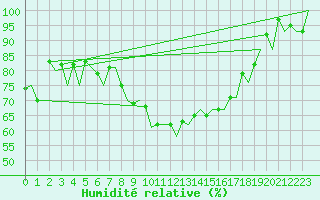 Courbe de l'humidit relative pour Berlin-Tegel