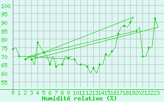 Courbe de l'humidit relative pour Orland Iii
