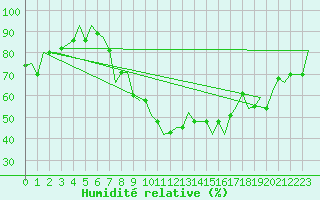 Courbe de l'humidit relative pour Thessaloniki Airport