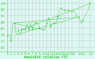 Courbe de l'humidit relative pour Hihifo Ile Wallis