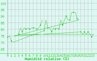 Courbe de l'humidit relative pour Hammerfest
