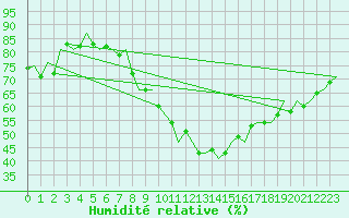 Courbe de l'humidit relative pour Leipzig-Schkeuditz