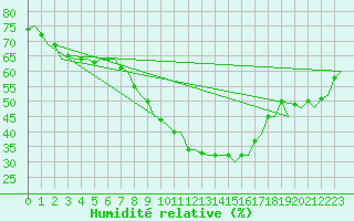 Courbe de l'humidit relative pour Deelen