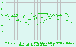 Courbe de l'humidit relative pour Aberdeen (UK)