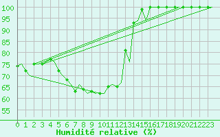 Courbe de l'humidit relative pour Bergen / Flesland