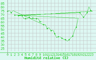 Courbe de l'humidit relative pour Fritzlar