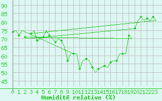 Courbe de l'humidit relative pour Frankfort (All)