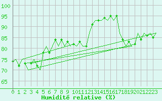 Courbe de l'humidit relative pour Wittmundhaven