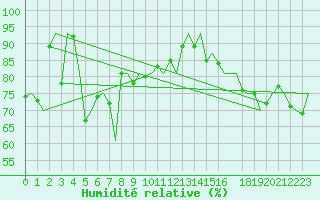 Courbe de l'humidit relative pour Platform L9-ff-1 Sea
