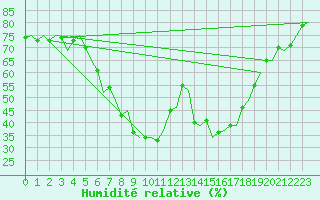 Courbe de l'humidit relative pour Tampere / Pirkkala