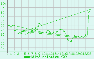 Courbe de l'humidit relative pour Platform P11-b Sea