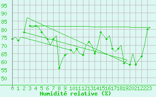 Courbe de l'humidit relative pour Le Goeree