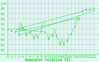 Courbe de l'humidit relative pour Aberdeen (UK)