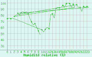Courbe de l'humidit relative pour Praha / Ruzyne