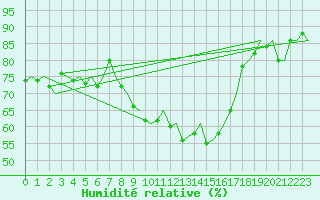 Courbe de l'humidit relative pour Haugesund / Karmoy