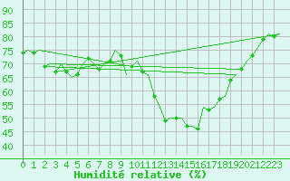 Courbe de l'humidit relative pour De Kooy