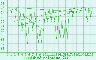Courbe de l'humidit relative pour Vidsel