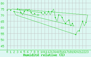 Courbe de l'humidit relative pour Platform P11-b Sea