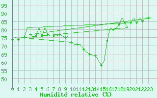Courbe de l'humidit relative pour Groningen Airport Eelde