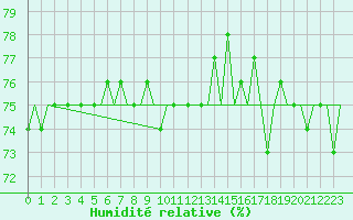 Courbe de l'humidit relative pour Vaasa