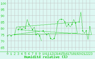 Courbe de l'humidit relative pour Ingolstadt