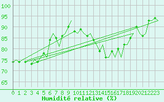 Courbe de l'humidit relative pour Dublin (Ir)